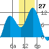 Trap Point tide chart for Sunday, November 27, 2022