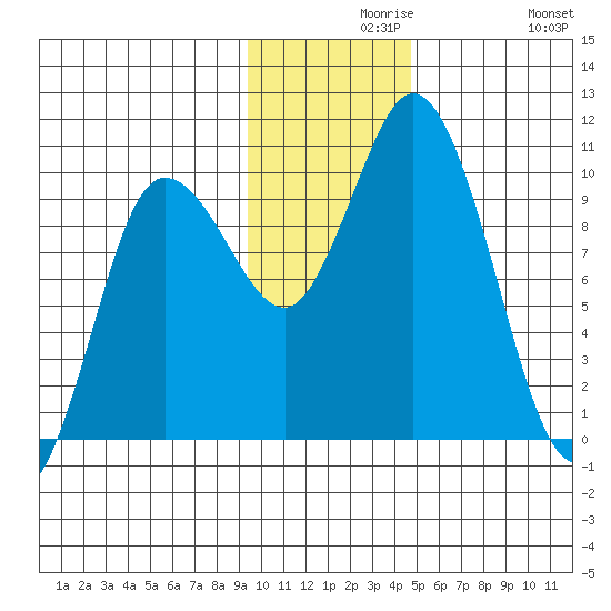 Trap Point tide chart for Monday, November 28, 2022
