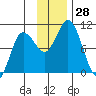 Trap Point tide chart for Monday, November 28, 2022