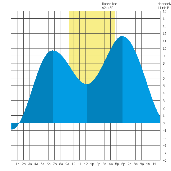 Trap Point tide chart for Tuesday, November 29, 2022