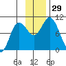 Trap Point tide chart for Tuesday, November 29, 2022