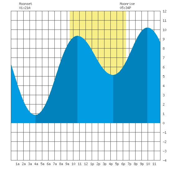 Trap Point tide chart for Wednesday, November 2, 2022