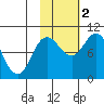 Trap Point tide chart for Wednesday, November 2, 2022