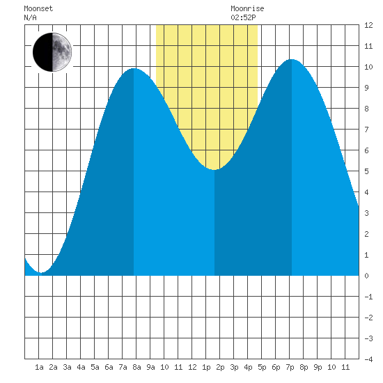 Trap Point tide chart for Wednesday, November 30, 2022