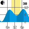 Trap Point tide chart for Wednesday, November 30, 2022
