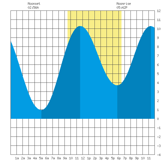 Trap Point tide chart for Thursday, November 3, 2022