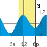 Trap Point tide chart for Thursday, November 3, 2022
