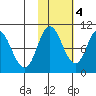 Trap Point tide chart for Friday, November 4, 2022