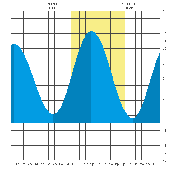 Trap Point tide chart for Saturday, November 5, 2022