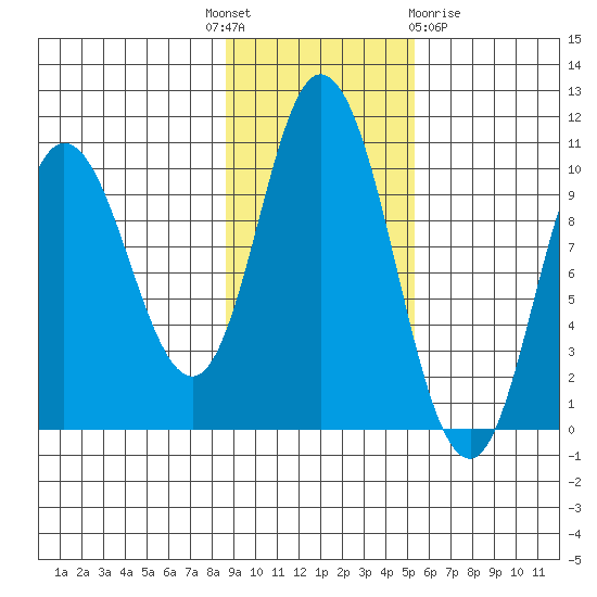 Trap Point tide chart for Monday, November 7, 2022