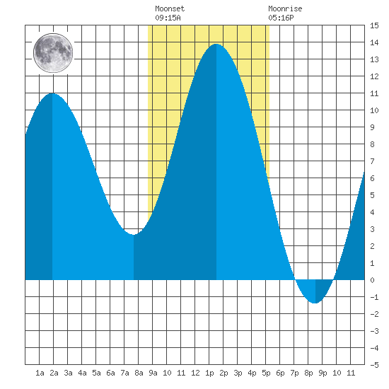 Trap Point tide chart for Tuesday, November 8, 2022