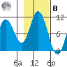 Trap Point tide chart for Tuesday, November 8, 2022