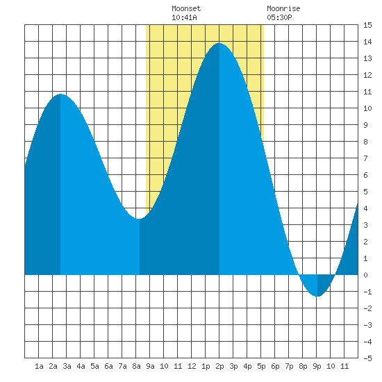 Trap Point tide chart for Wednesday, November 9, 2022