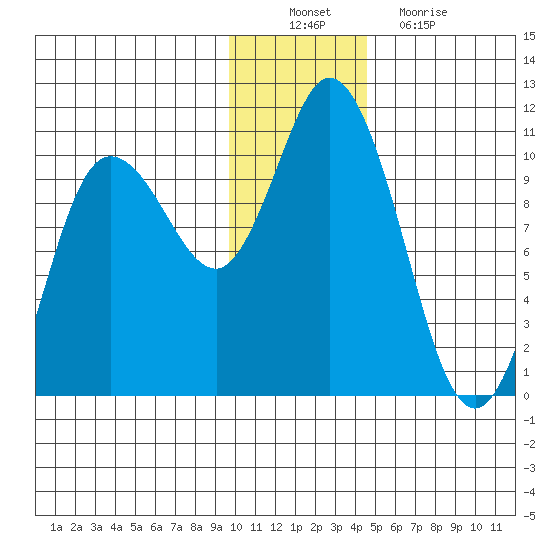 Trap Point tide chart for Saturday, December 10, 2022