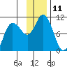 Trap Point tide chart for Sunday, December 11, 2022