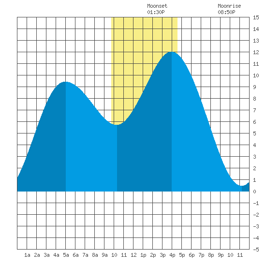 Trap Point tide chart for Monday, December 12, 2022
