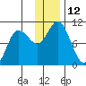 Trap Point tide chart for Monday, December 12, 2022