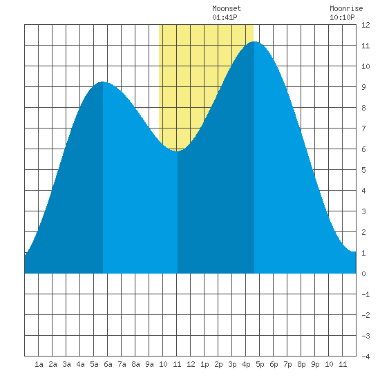 Trap Point tide chart for Tuesday, December 13, 2022
