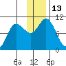 Trap Point tide chart for Tuesday, December 13, 2022