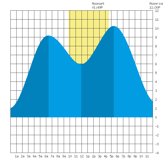 Trap Point tide chart for Wednesday, December 14, 2022