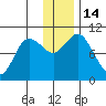 Trap Point tide chart for Wednesday, December 14, 2022