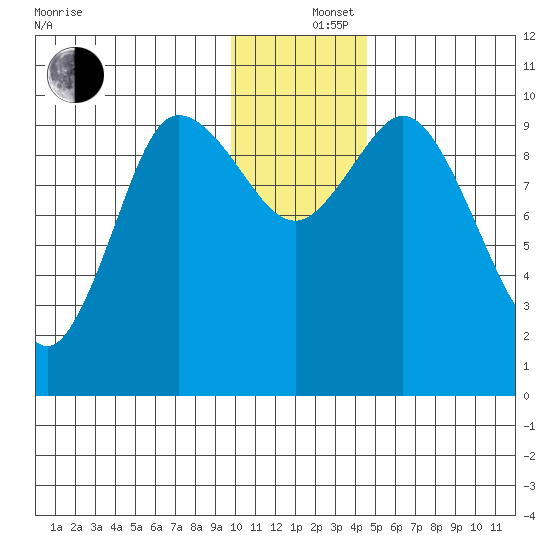 Trap Point tide chart for Thursday, December 15, 2022