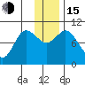 Trap Point tide chart for Thursday, December 15, 2022