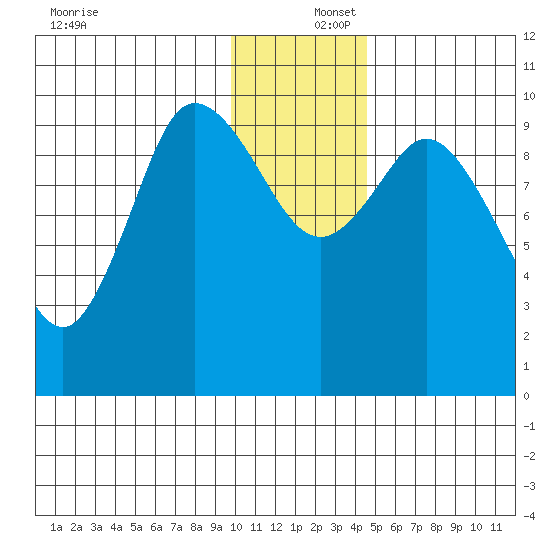 Trap Point tide chart for Friday, December 16, 2022