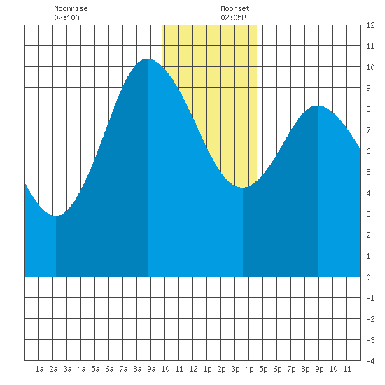 Trap Point tide chart for Saturday, December 17, 2022