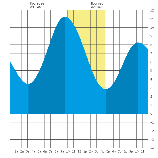 Trap Point tide chart for Sunday, December 18, 2022