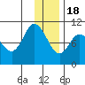 Trap Point tide chart for Sunday, December 18, 2022