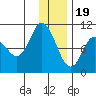 Trap Point tide chart for Monday, December 19, 2022