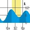 Trap Point tide chart for Thursday, December 1, 2022