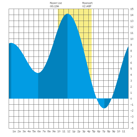 Trap Point tide chart for Wednesday, December 21, 2022