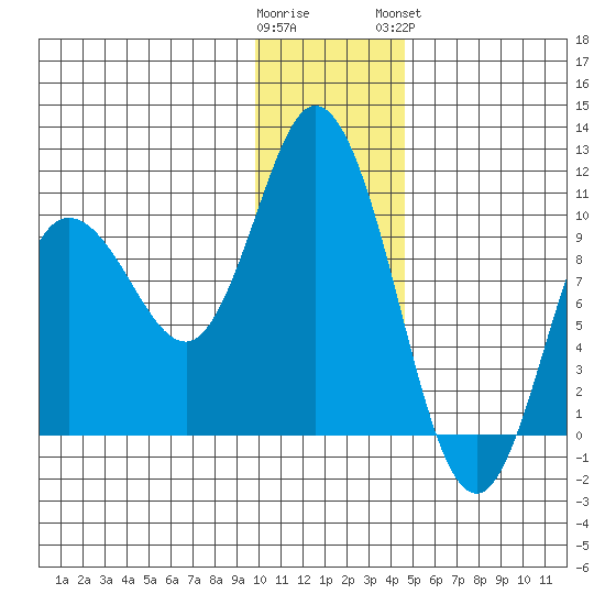 Trap Point tide chart for Thursday, December 22, 2022