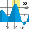 Trap Point tide chart for Thursday, December 22, 2022