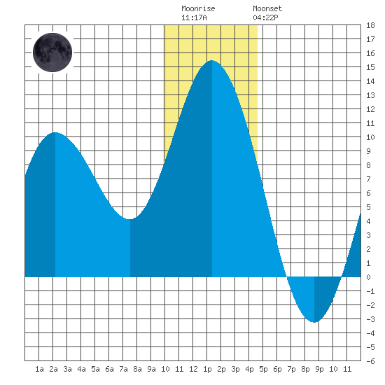 Trap Point tide chart for Friday, December 23, 2022