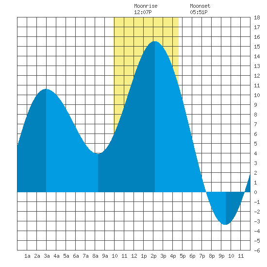 Trap Point tide chart for Saturday, December 24, 2022