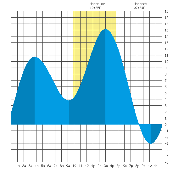 Trap Point tide chart for Sunday, December 25, 2022