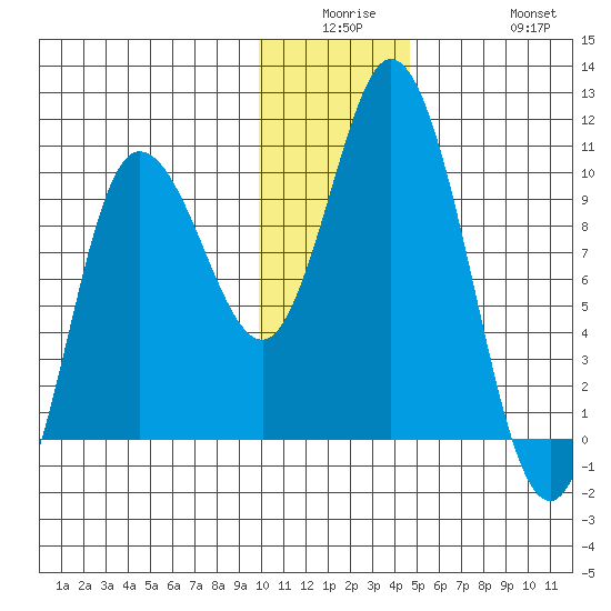 Trap Point tide chart for Monday, December 26, 2022