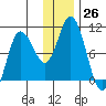 Trap Point tide chart for Monday, December 26, 2022