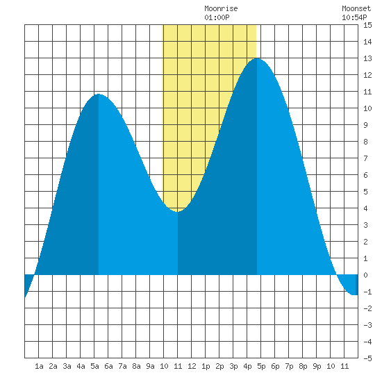 Trap Point tide chart for Tuesday, December 27, 2022