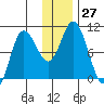 Trap Point tide chart for Tuesday, December 27, 2022