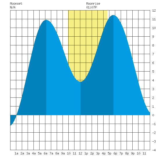 Trap Point tide chart for Wednesday, December 28, 2022