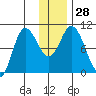 Trap Point tide chart for Wednesday, December 28, 2022