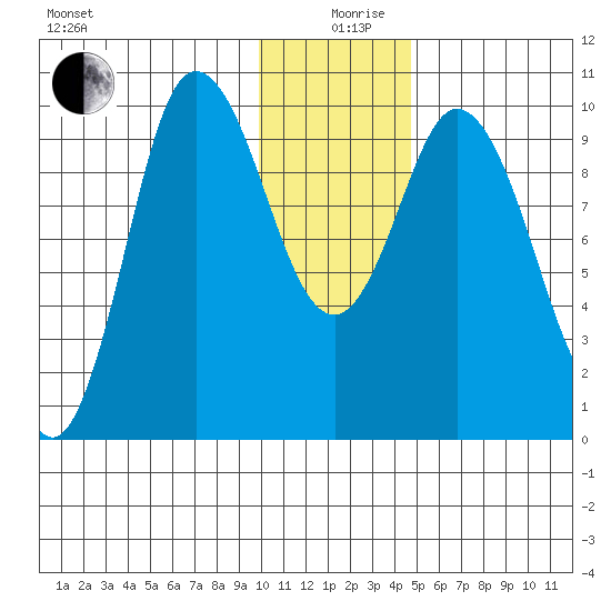 Trap Point tide chart for Thursday, December 29, 2022