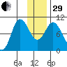 Trap Point tide chart for Thursday, December 29, 2022