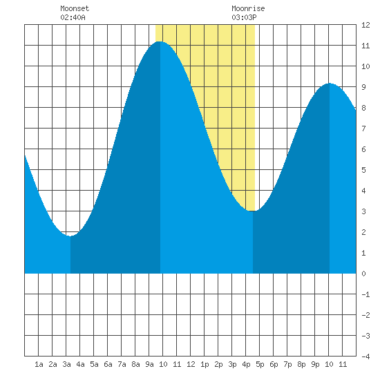 Trap Point tide chart for Friday, December 2, 2022