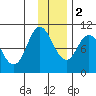 Trap Point tide chart for Friday, December 2, 2022