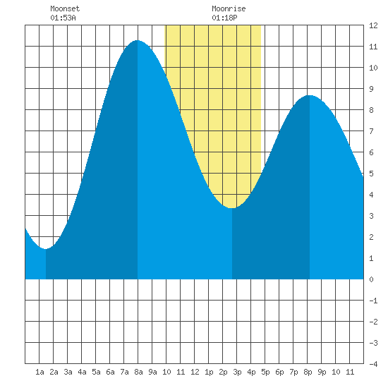 Trap Point tide chart for Friday, December 30, 2022
